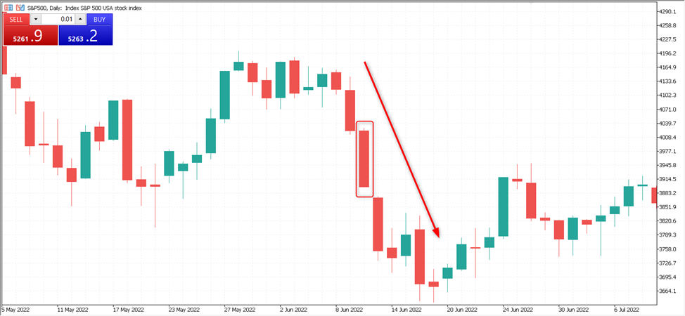 sp500 chart blog